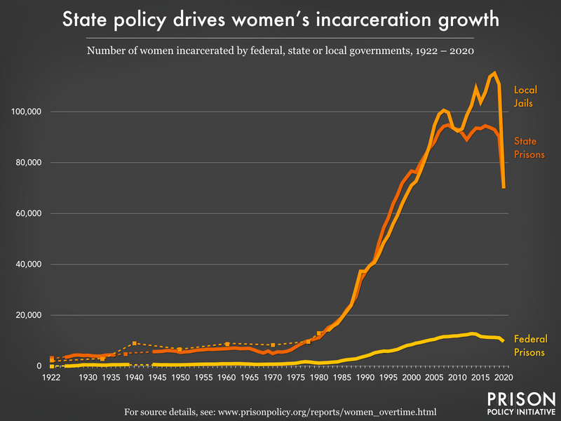 Chart showing most women  are incarcerated in state prisons and local jails.