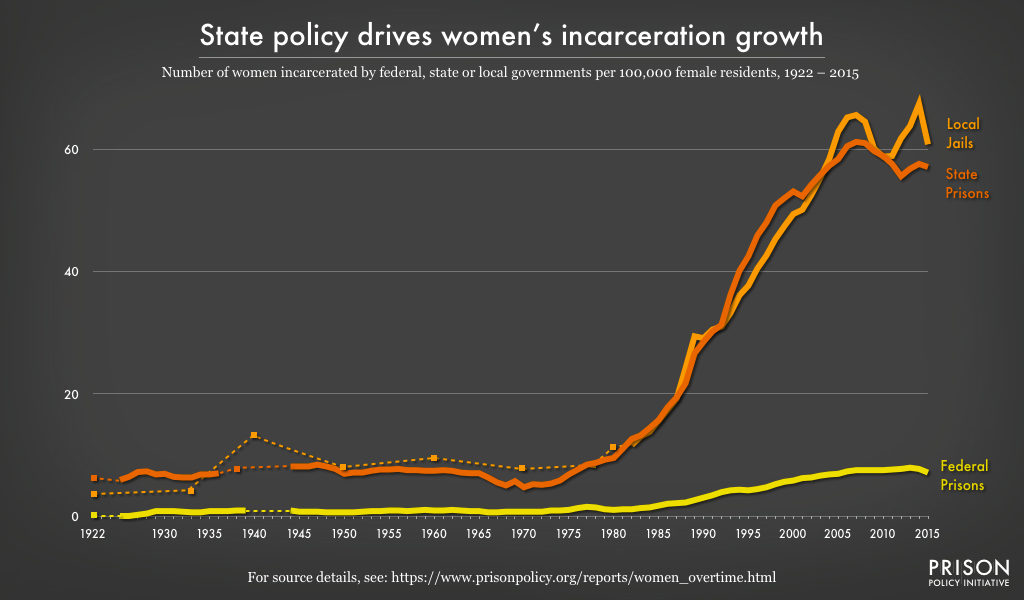 Graph showing the number of women incarcerated by federal, state, or local governments per 100,000 female residents from 1922 to 2015. Women's state prison and jail incarceration rates have grown dramatically, and about equally, since the late 1970's.