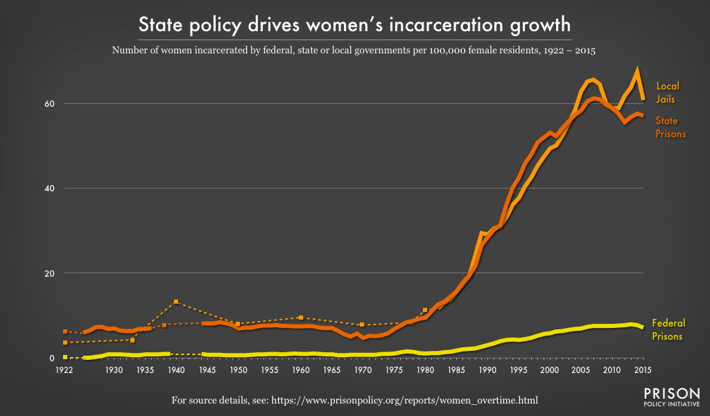 State Policy Drives Women s Incarceration Growth Rates Prison 