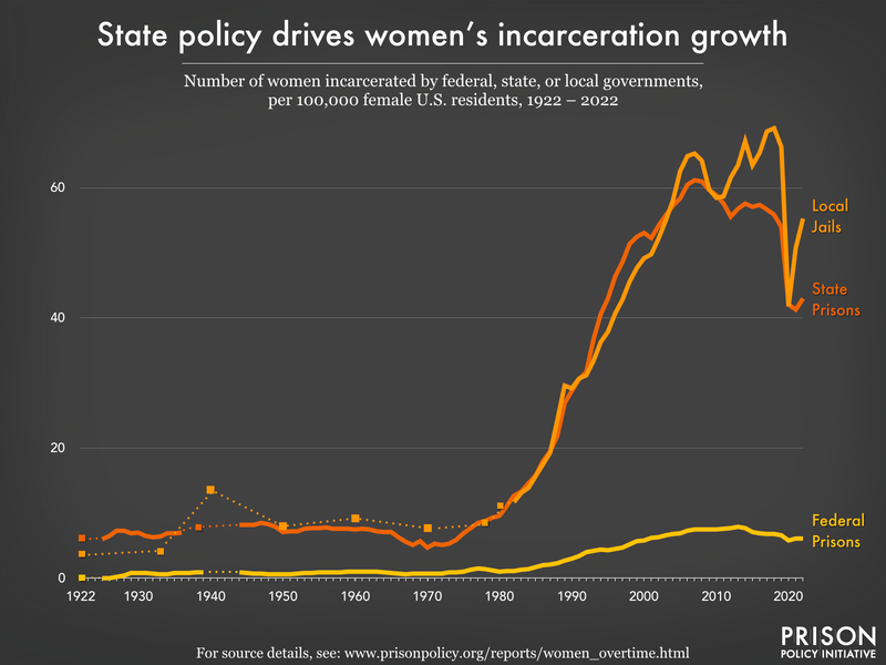 Chart showing women's incarceration rates from 1922 to 2022 in local jails, state prisons, and federal prisons. Unlike men, more incarcerated women are held in local jails than state prisons.