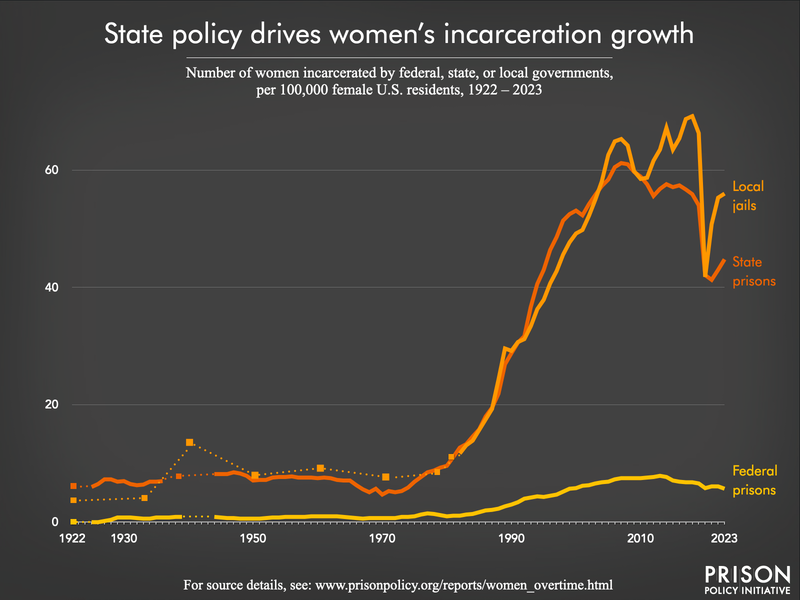 bar chart showing rates of women's incarceration in jails, state prisons, and federal prisons per 100,000 women from 1925 to 2023