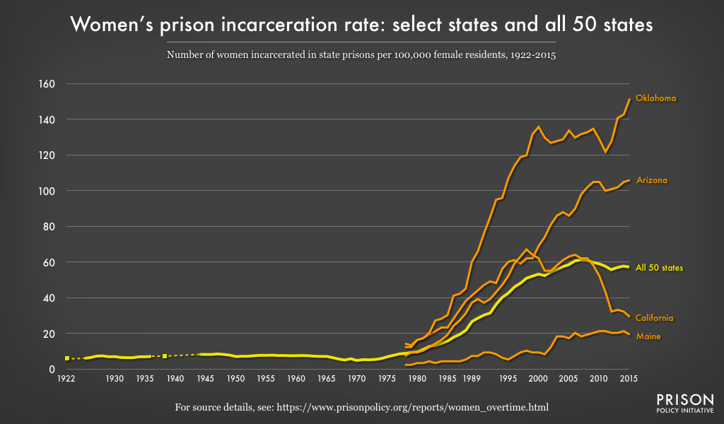 Line graph charting women's state prison incarceration rates in the U.S. since 1922 and in Oklahoma, Arizona, California and Maine since 1978. Oklahoma had the highest rate, at 152 per 100,000 women in 2015, Maine had the lowest at 19, and the national rate was 57. California shows a different trend, dropping dramatically in the early 2000s, while Arizona's rate has continued to climb to almost twice the national rate.