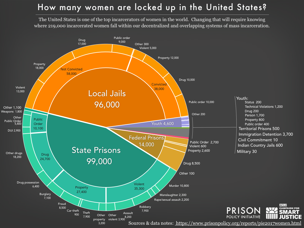 pie chart showing the number of women locked up on a given day in the United States by facility type and, where available, the underlying offense