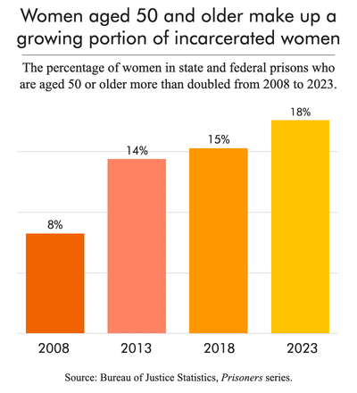 bar chart showing growing percentage of women who are aged 50 or older in state and federal prisons from 2008 to 2023