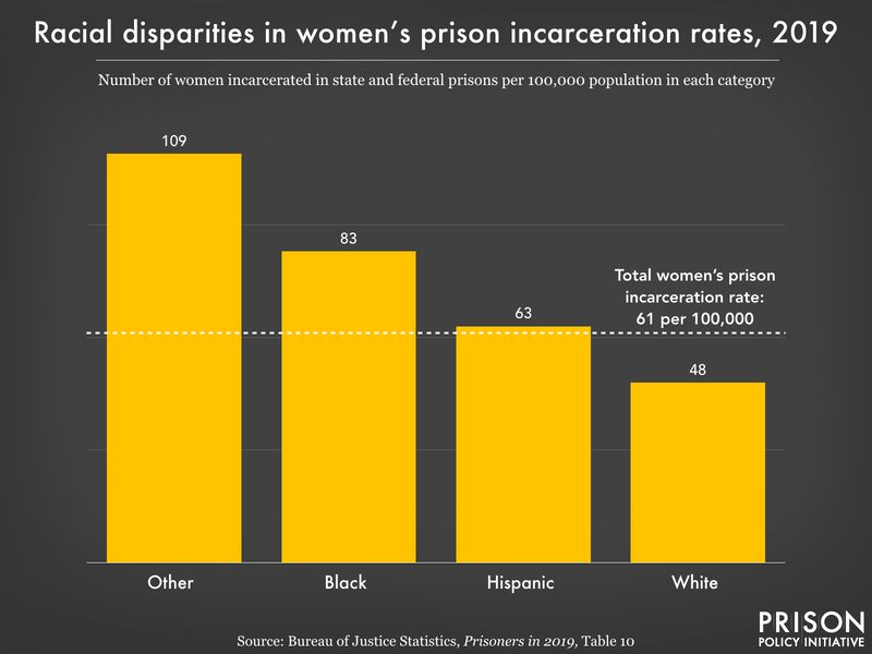 Chart showing women's prison incarceration rates by race.