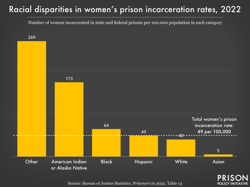 Chart showing American Indian or Alaska Native women are incarcerated in prison at the highest rate of any single race category, 173 per 100,000.