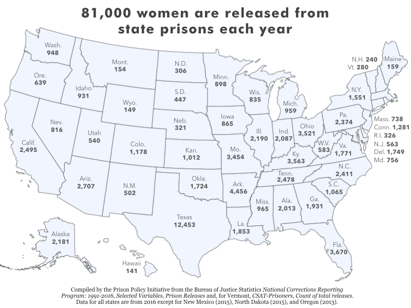 Map of US states showing the number of women released from state prisons each year. Nationally, over 81,000 women are released from state prisons annually.