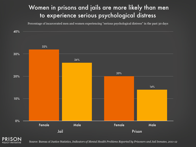 Graph showing women in prisons and jails experience serious psychological distress at higher rates than men.