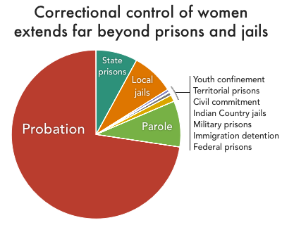 pie chart showing that of women under correctional control, showing the relative percentage of incarcerated women, to women on parole, and on probation
