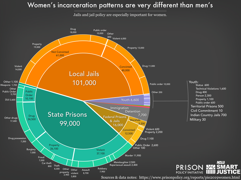 Pie chart showing the number of women locked up on a given day in the United States by facility type and the underlying offense using the newest data available in October 2019