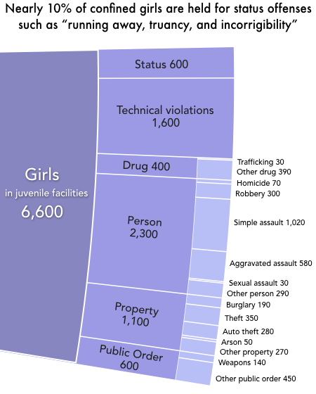 A slice of pie chart showing the offense types for the 6,600 girls confined in youth facilities