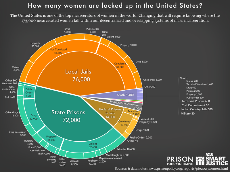 Pie chart showing the number of women locked up on a given day in the United States by facility type and the underlying offense using the newest data available in March 2023