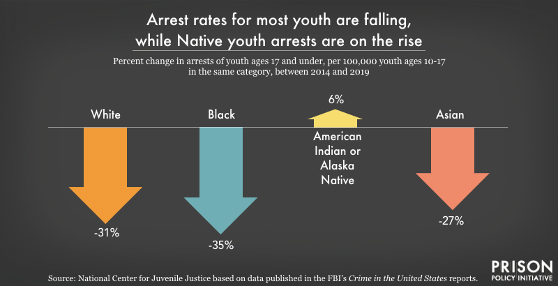 Arrest rates for Native youth are increasing