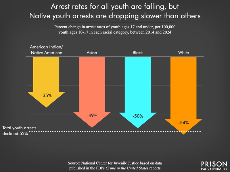bar chart showing arrest rates for youth are declining, but Native youth arrest rates are declining slows