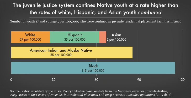 Native youth are confined at a higher rate than white, Hispanic, and Asian youth combined