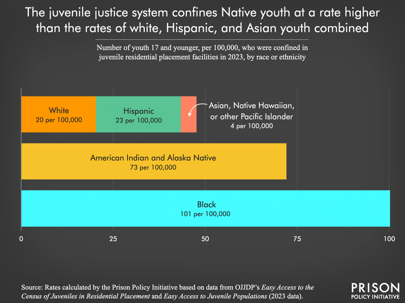Stacked bar graph showing that Native youth are confined at a higher rate than white, Hispanic, and Asian youth combined