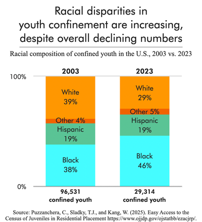 bar chart showing portion of total confined youth by race and ethnicity in 2003 compared to 2023