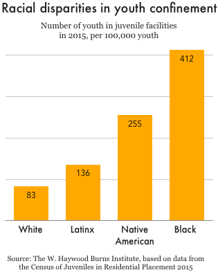 Graph showing racial disparities in youth confinement in juvenile facilities in 2015. White youth were confined at a rate of 83 per 100,000 youth, Latinx youth at 136 per 100,000, Native American youth at 255 per 100,000 and Black youth at 412 per 100,000 youth.