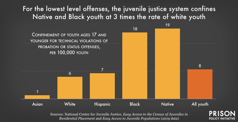 Native and Black youth are confined for low level offenses at 3 times the rate of white youth