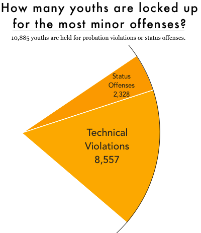 Wedge of a pie chart showing that nearly 11,000 youths are confined for status offenses or technical violations. In 2015, 2,328 were held for status offenses and 8,557 were held for technical violations.