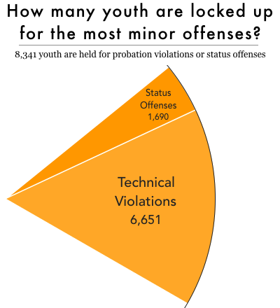 Wedge of a pie chart showing that over 8,000 youth are confined for status offenses or technical violations. In 2017, 1,690 were held for status offenses and 6,651 were held for technical violations.