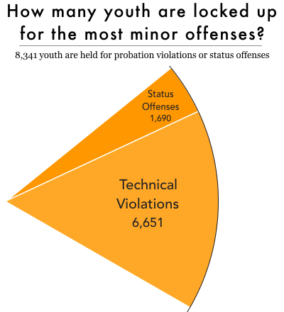 Wedge of a pie chart showing that nearly 11,000 youths are confined for status offenses or technical violations. In 2015, 2,328 were held for status offenses and 8,557 were held for technical violations