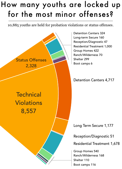 Wedge of a pie chart showing that nearly 11,000 youths are confined for status offenses or technical violations. In 2015, 2,328 were held for status offenses and 8,557 were held for technical violations.
