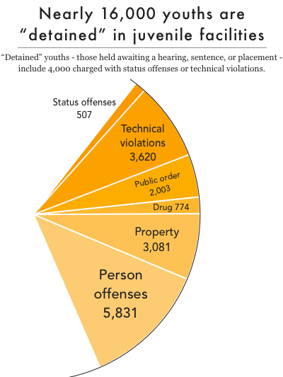 Wedge of a pie chart showing that 16,000 youth are detained in juvenile facilities. In 2015, detained youths (that is, those held awaiting a hearing, sentence, or placement) included 4,000 charged with status offenses or technical violations.