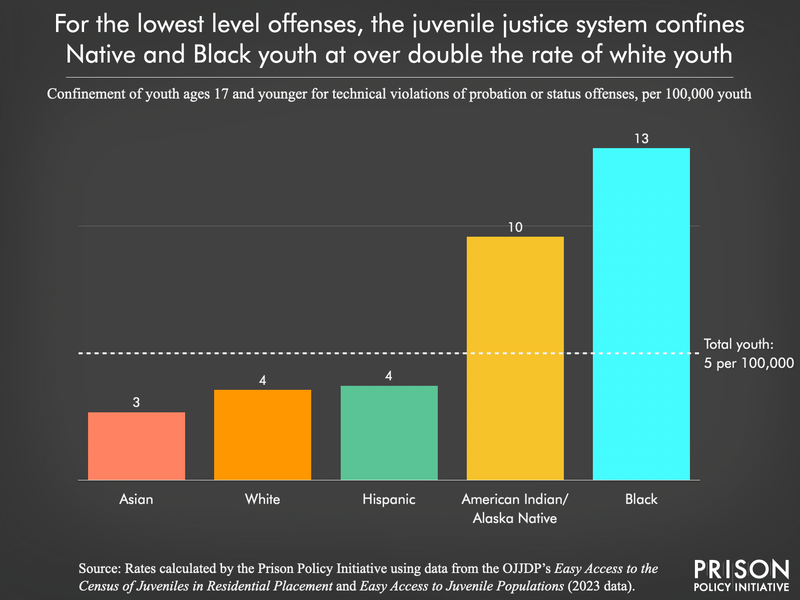 bar chart comparing incarceration rates of Black and Native youth to the combined rate of white, hispanic, Asian, and Native Hawaiian or other Pacific Islander youth