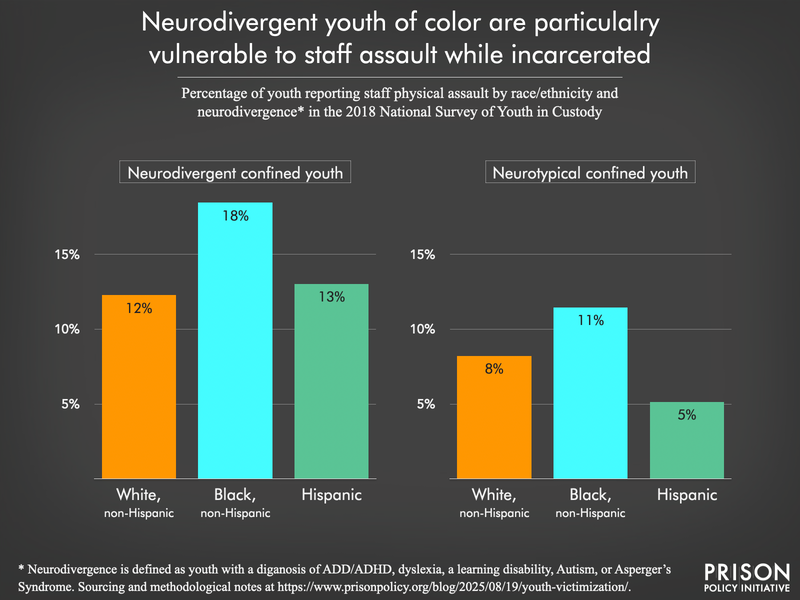 bar charts comparing the percentage of white, Black, and Hispanic youth reporting victimization by neurodivergence