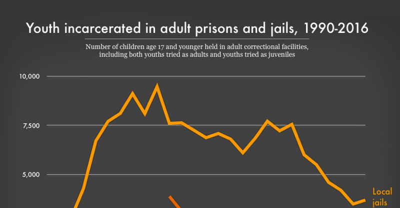 incarcerated youth