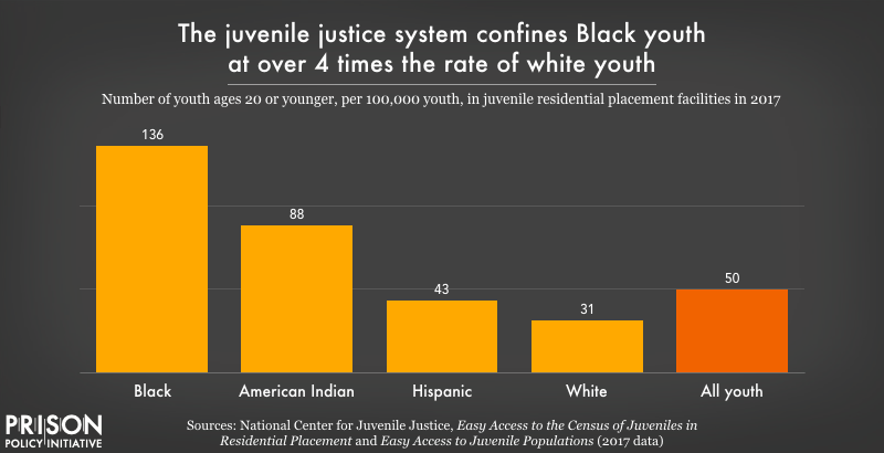 graph showing that Black youth are confined at over 4 times the rate of white youth