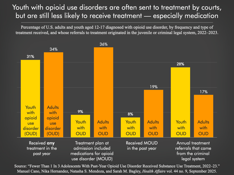 bar charts comparing youth and adult OUD treatment