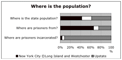 graph: showing where prisoners come from and where they are incarcerated in New York State