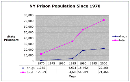 graph: showing growth of total NY prison population and of drug prisoners