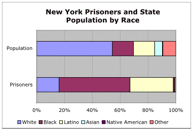 graph: showing New York State prison and general population by race