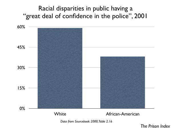 graph of racial disparities in confidence in the police